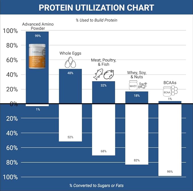 ??Advanced Amino Powder, Amino Acid Supplement, Build Muscle, Post Workout Recovery, Energy,Non-GMO, Gluten Free, Dairy Free, Vegan (30 Servings) (9.52oz, Citrus Zest)