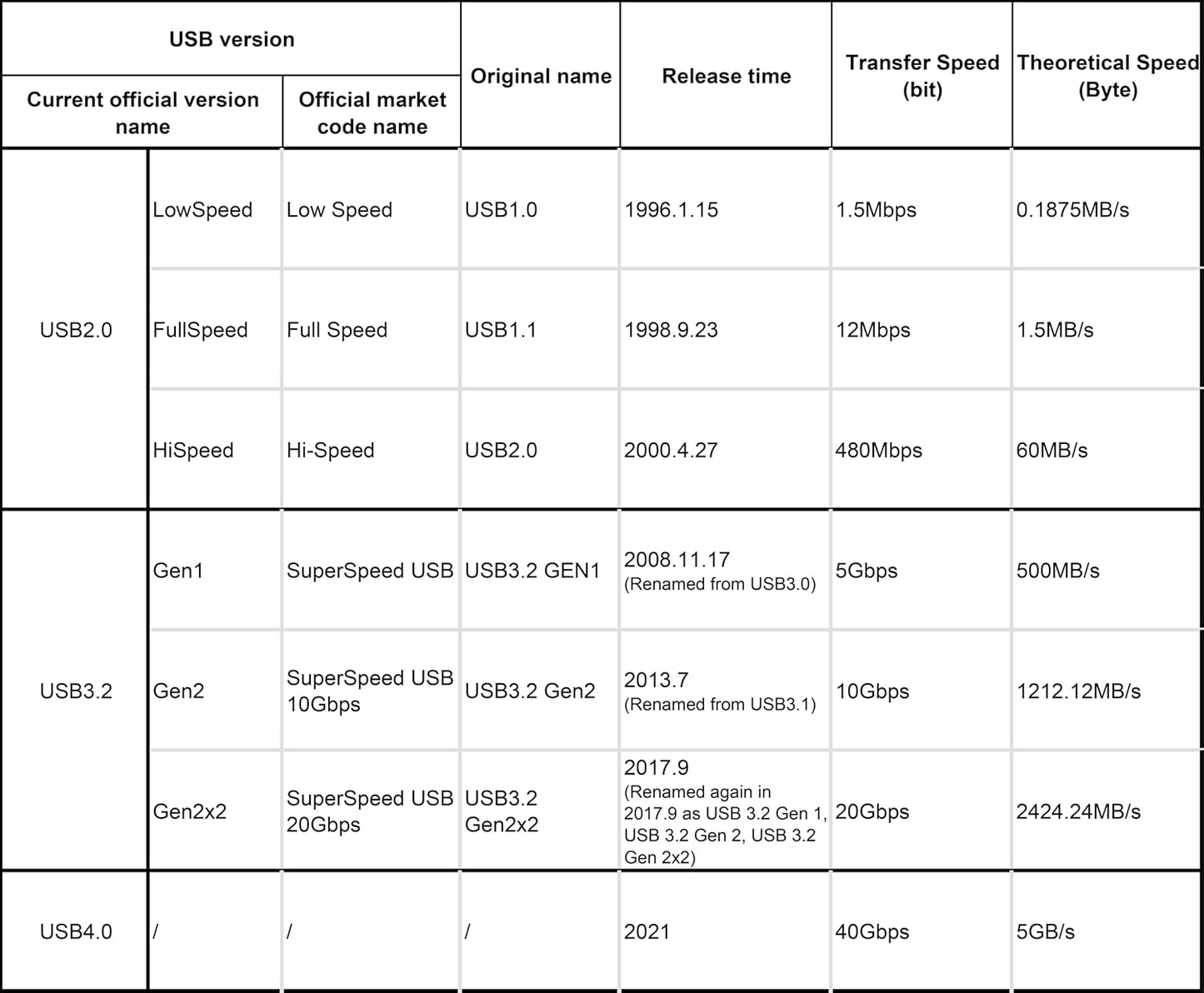 3.2 2 (10Gbps) 10ft (3 OkyLink USB Gen A to B Cable m), Passive, High-Speed Data, Aluminum Shell, Orange