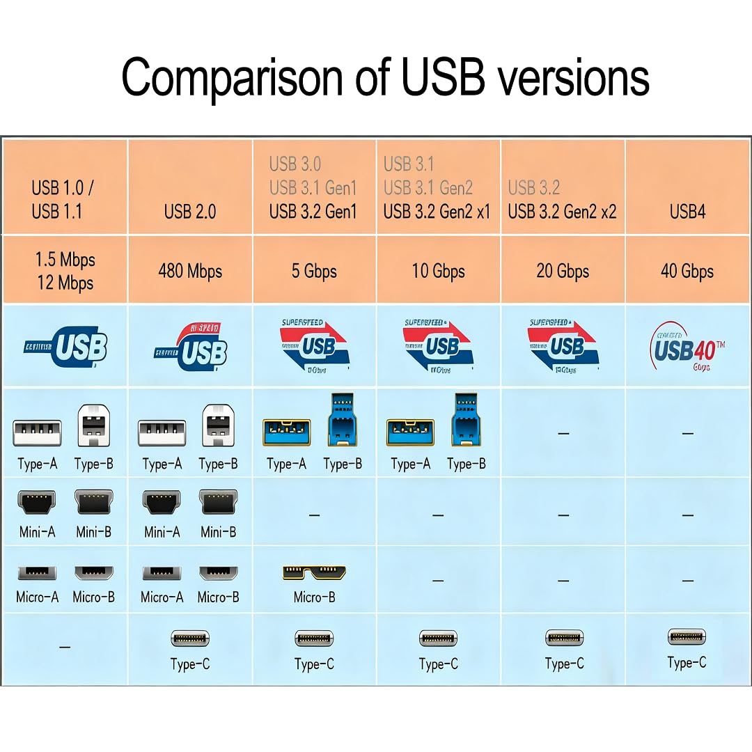 3.2 2 (10Gbps) 10ft (3 OkyLink USB Gen A to B Cable m), Passive, High-Speed Data, Aluminum Shell, Orange