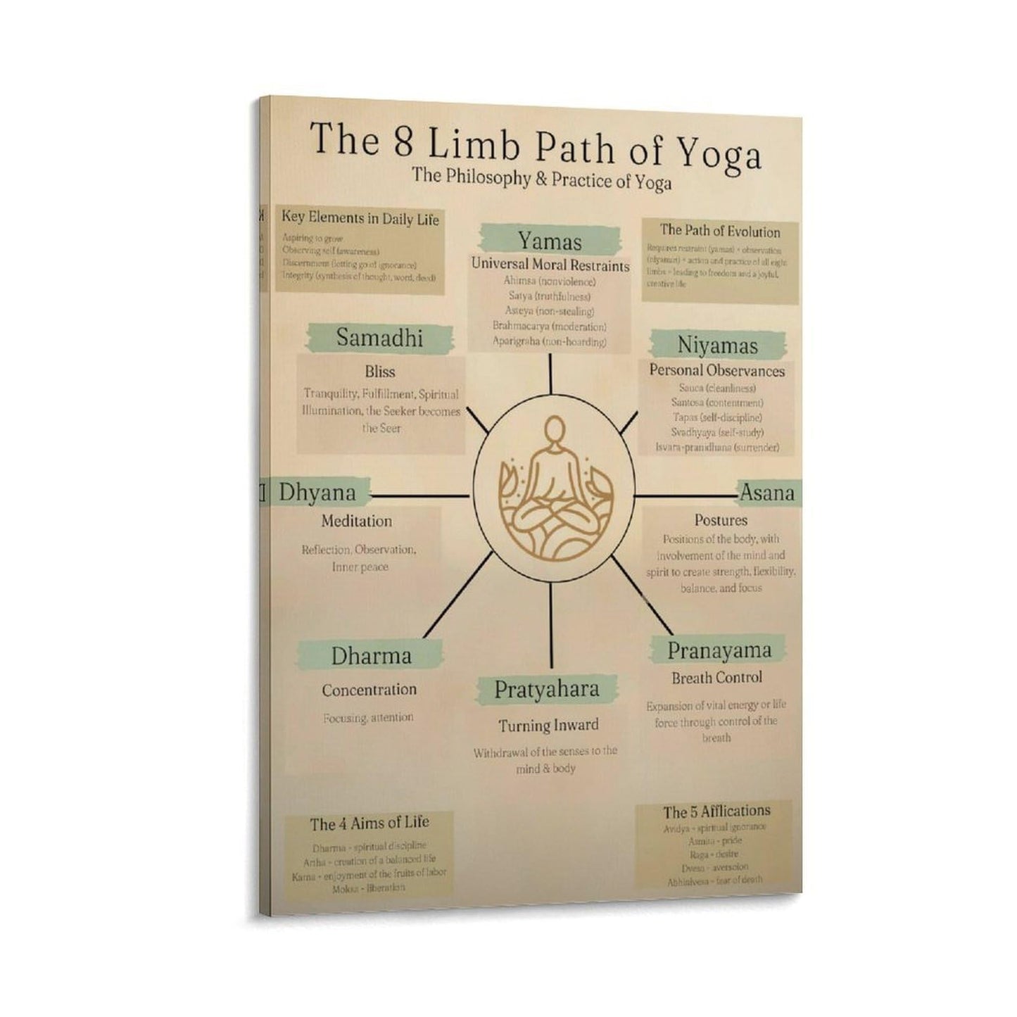 The 8 Limbs Of Yoga Knowledge Quote Poster Canvas Wall Art Posters For Room Aesthetic And Decor Poster For Bedroom Living Room Bathroom Kitchen Office Decor 16x24inch(40x60cm) Frame-style