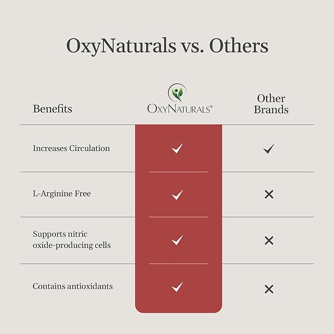 OxyBoost Nitric Oxide Supplement for Men & Women - Supports Circulation, Heart Health, Energy, Mental Clarity & Blood Flow - Natural Formula with Vinitrox - 180 Capsules (Pack of 3)