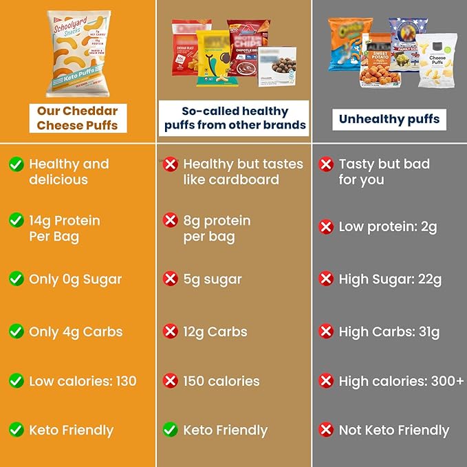Schoolyard Keto Snacks - Cheddar Cheese - 15g Protein Puffs, Low Carb, Low Sugar - Gluten Free, Healthy & Diabetic Friendly, High Protein, Low Calorie snacks for Kids & Adults, USA Made, 12 Pack