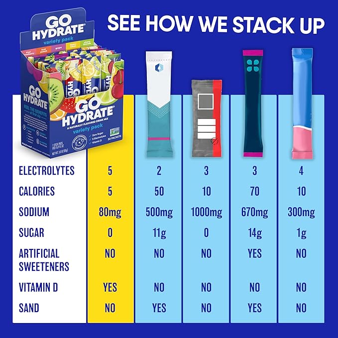 GoHydrate Instant Hydration Powder Packets- Low Sodium Electrolytes Drink Mix with 36mg Caffeine -Natural Hydration Support, Sugar Free Electrolyte Flavored with Vitamin D, 30 Packs, Iced Tea Lemonade