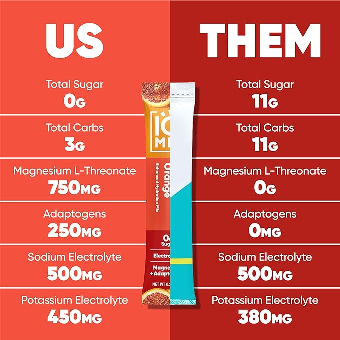 IQMIX Hydration Electrolyte Powder – 4-in-1 Formula for Hydration, Mental Clarity, Mood and Recovery – Sugar-Free Drink Mix, Keto, Magnesium L-Threonate, Lion’s Mane – 20 Count Blood Orange